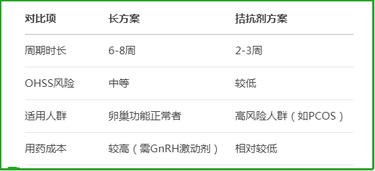 长方案和拮抗剂方案比较