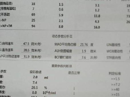 弱精患者能做试管吗?我老公弱精,二促二移终于上岸