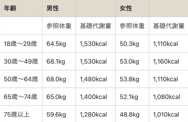 女性各年龄段基础代谢速查表