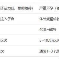 人工授精成功率仅15%而试管超50%，受孕几率差3倍为什么先试前者