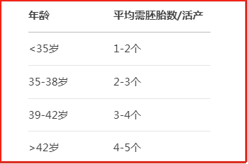 大龄试管移植还是攒胚胎，一文教你如何做出最优选择