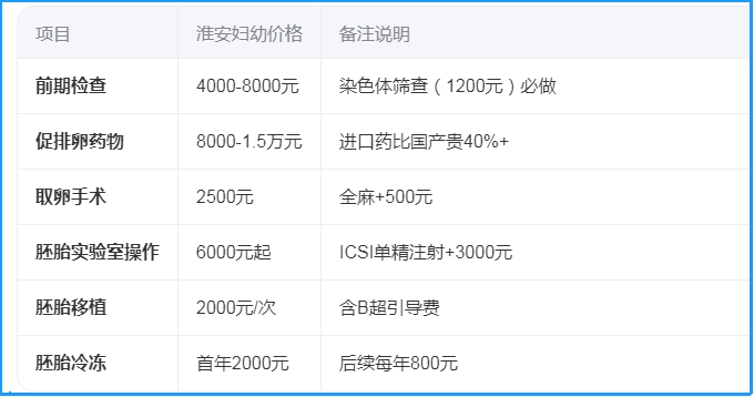 试管婴儿费用明细表
