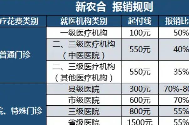 在乡镇医院通过新农合能够报销300元