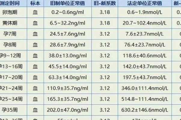 怀孕第4周的hcg值为10000mIU/ml