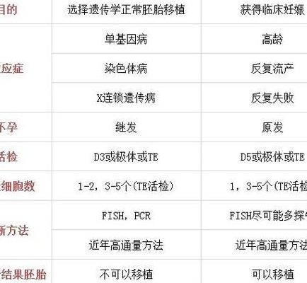 二代试管和三代试管的区别：不是越新越好，对症才关键