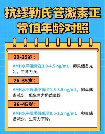 抗缪勒氏管激素与年龄对照表