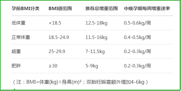 不同孕前体型的增重标准对照一览表