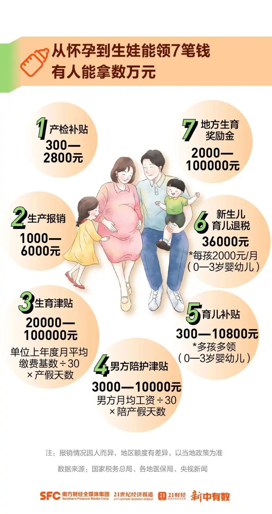 从怀孕到生娃能领7笔钱