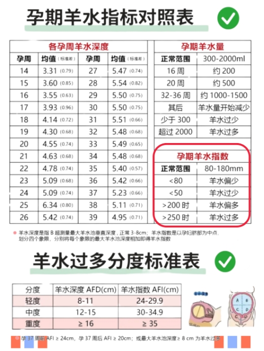 羊水指数与孕周对照表