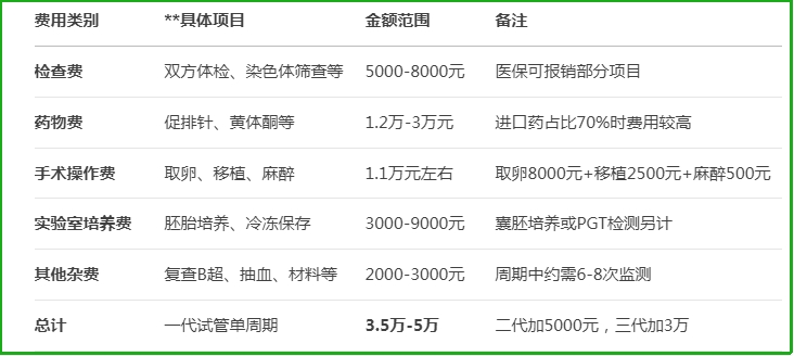 三甲医院试管婴儿费用明细