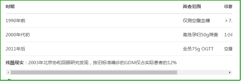 诊断标准缺乏无法做糖耐