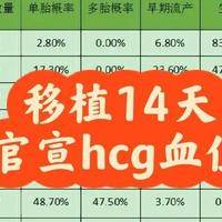 试管移植14天hcg正常值参考范围，我拿两次结果换来的安心话