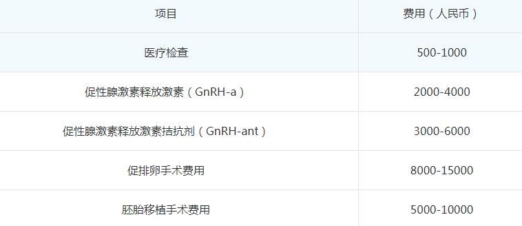 试管拮抗剂方案真实花费