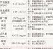 月经周期缩短到23天是卵巢早衰了吗？先对照这3个标准再下结论