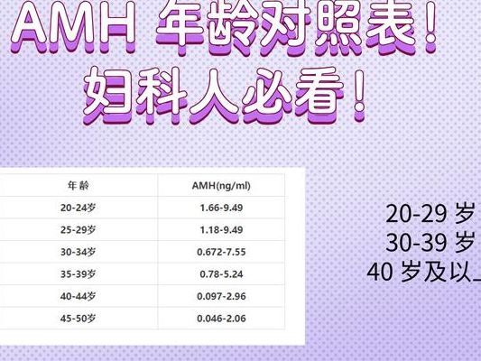 卵巢功能差试管成功率有多大:AMH定成败,还是年龄定结局?