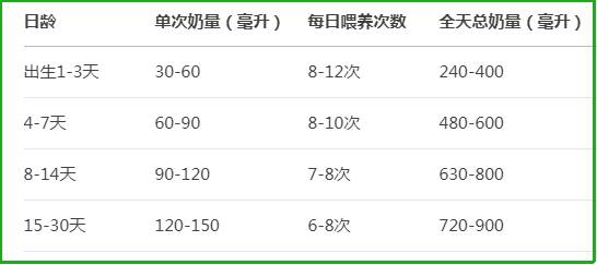 新生儿0-30天奶量图表