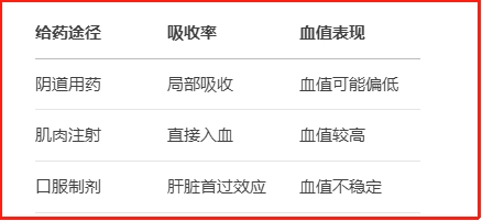 第三代试管移植着床后孕酮低，一文解析其形成原因