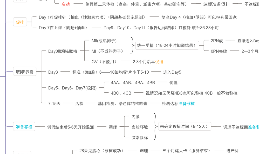 做试管婴儿需要什么流程:长方案稳还是拮抗剂快
