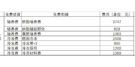 美国现在做试管多少钱？过来人帮你梳理5笔钱花在哪