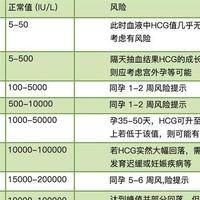 hcg值和怀孕天数对照表：试管费用多少钱？过来人拆解5笔开销明细