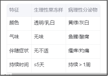 白带病理性特征对比