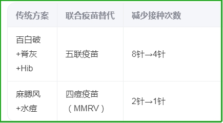 联合疫苗可以少打几针