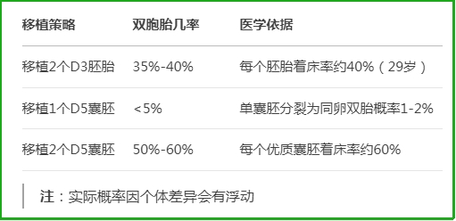 试管婴儿双胞胎基础概率数据