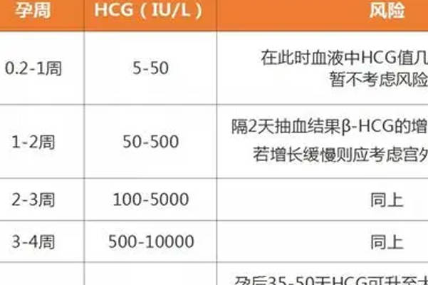 移植后第14天的HCG水平低