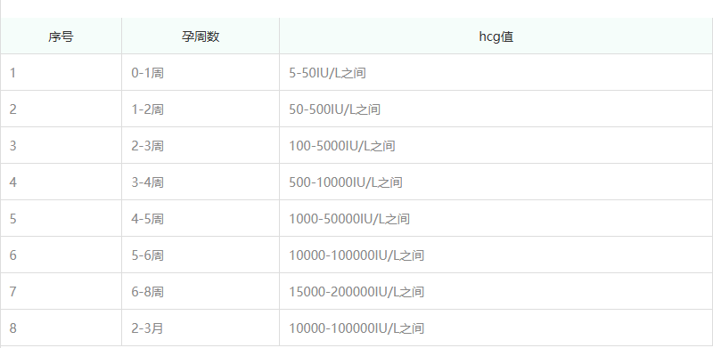 hcg值孕初期要翻倍上升