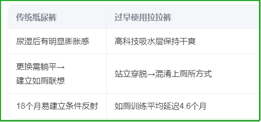 传统纸尿裤与过早穿拉拉裤对比
