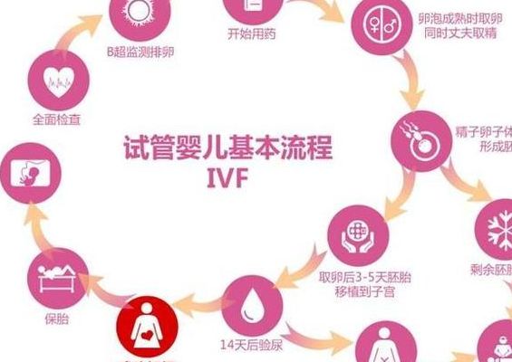 试管婴儿北京从检查到移植,每一步要花多少钱?