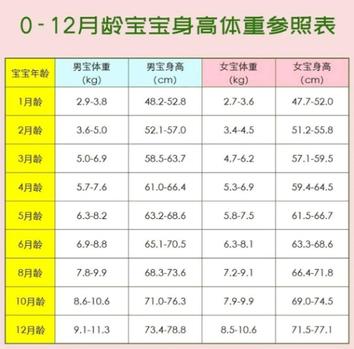 婴幼儿生长发育标准