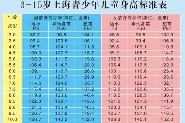 11岁女孩高146.6厘米为正常