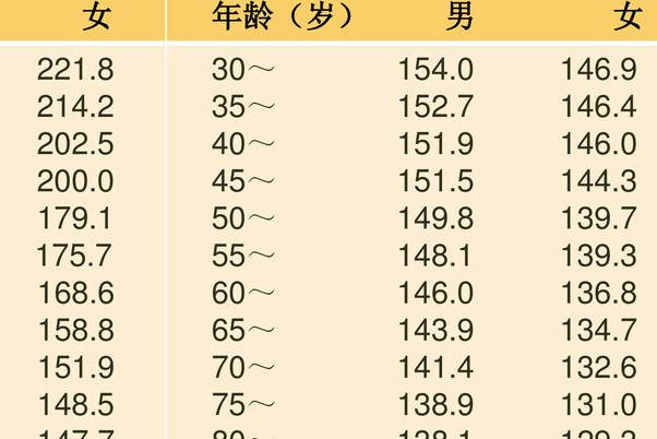 女性各年龄段基础代谢速查表一览，年龄越大速率越慢