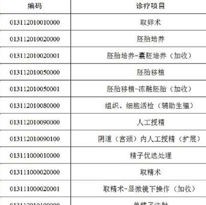 2026年做试管婴儿纳入医保吗多少钱？过来人帮你梳理6笔开销明细
