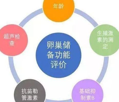 不来月经可不可以做试管婴儿?关键看卵巢里还有没有“存货”