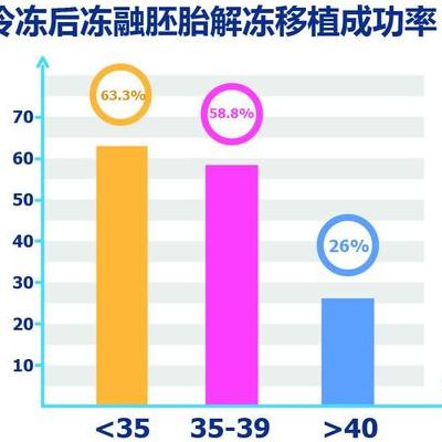 目前试管婴儿的成功率有多高？成功率高的人多吗