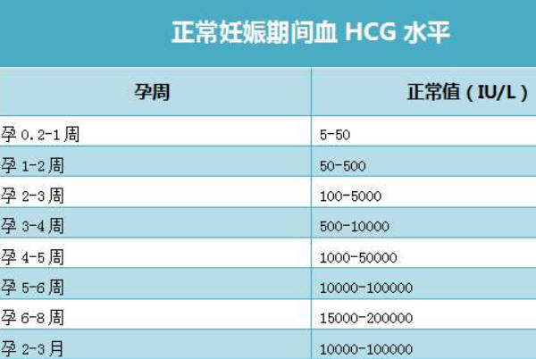 hcg与怀孕天数对照表一览，孕周越大则浓度越高