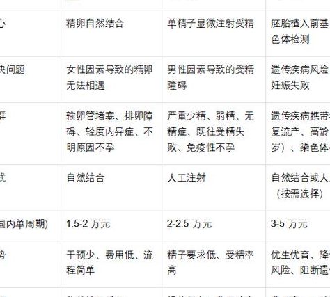 三代试管婴儿需要