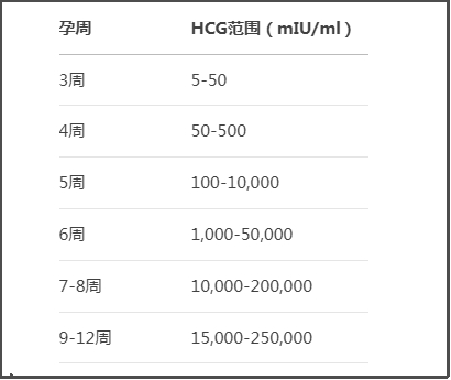 怀孕hcg正常值对照表，准妈妈必读的激素指南