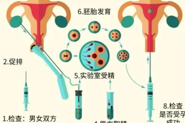进入试管周期后不一定成功
