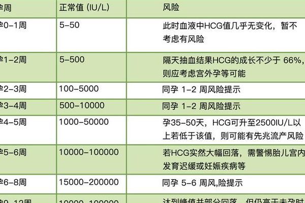 移植囊胚十四天hcg多少算正常？单次值PK翻倍率，别只看一个