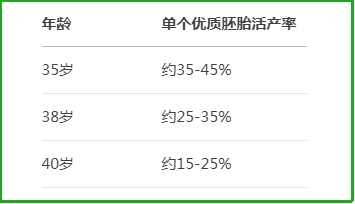 年龄与成功率关系表