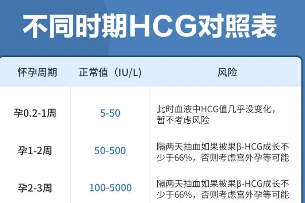 宫外孕孕酮和hcg正常值对照表一览，孕酮会低于20mg/L