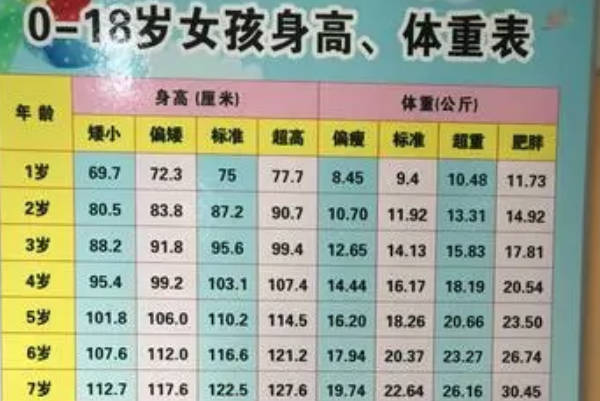 1-18岁男女身高体重标准表一览，7岁宝宝高124cm为正常