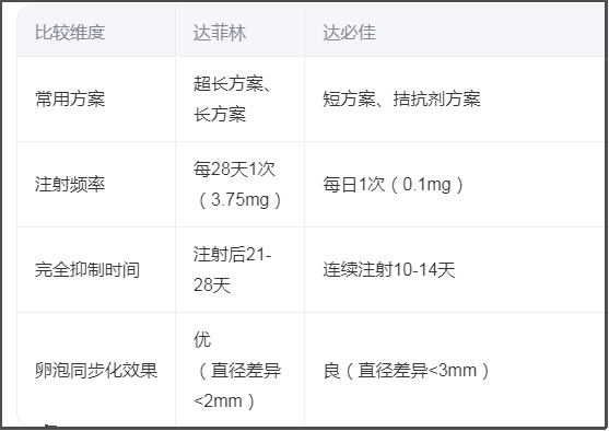 试管达菲林好还是达必佳好,试管婴儿降调节药物的选择与考量