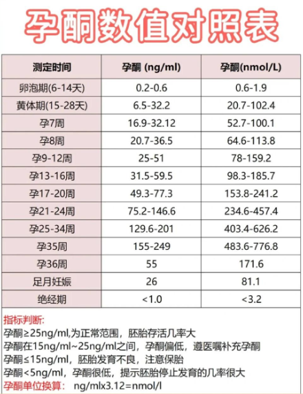 孕酮正常值对照表