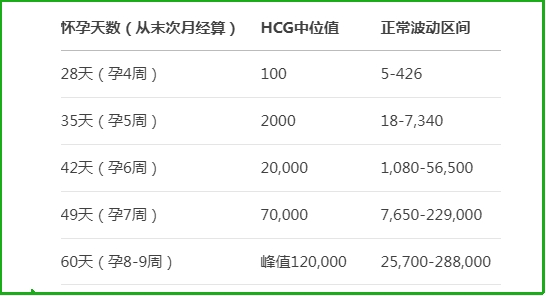 怀孕初期hcg值变化表