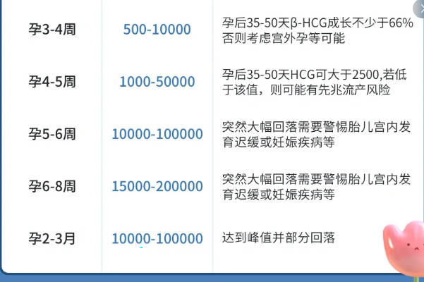 宫外孕的hcg会低于正常宫内妊娠的hCG值