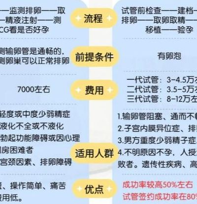 试管与人授的区别：多数人先试人授，少数人直接试管